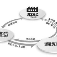 勞務(wù)派遣