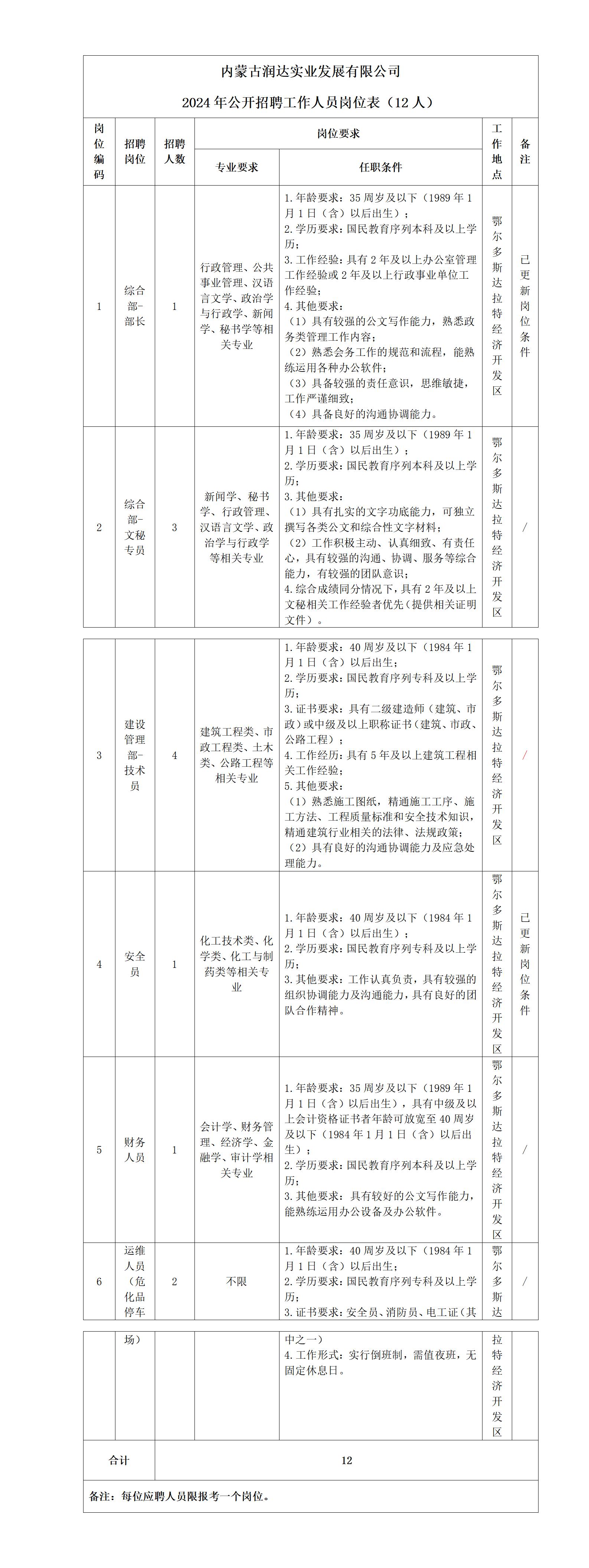 1-內(nèi)蒙古潤達(dá)實(shí)業(yè)發(fā)展有限公司2024年公開招聘延長報(bào)名的通知_01.jpg