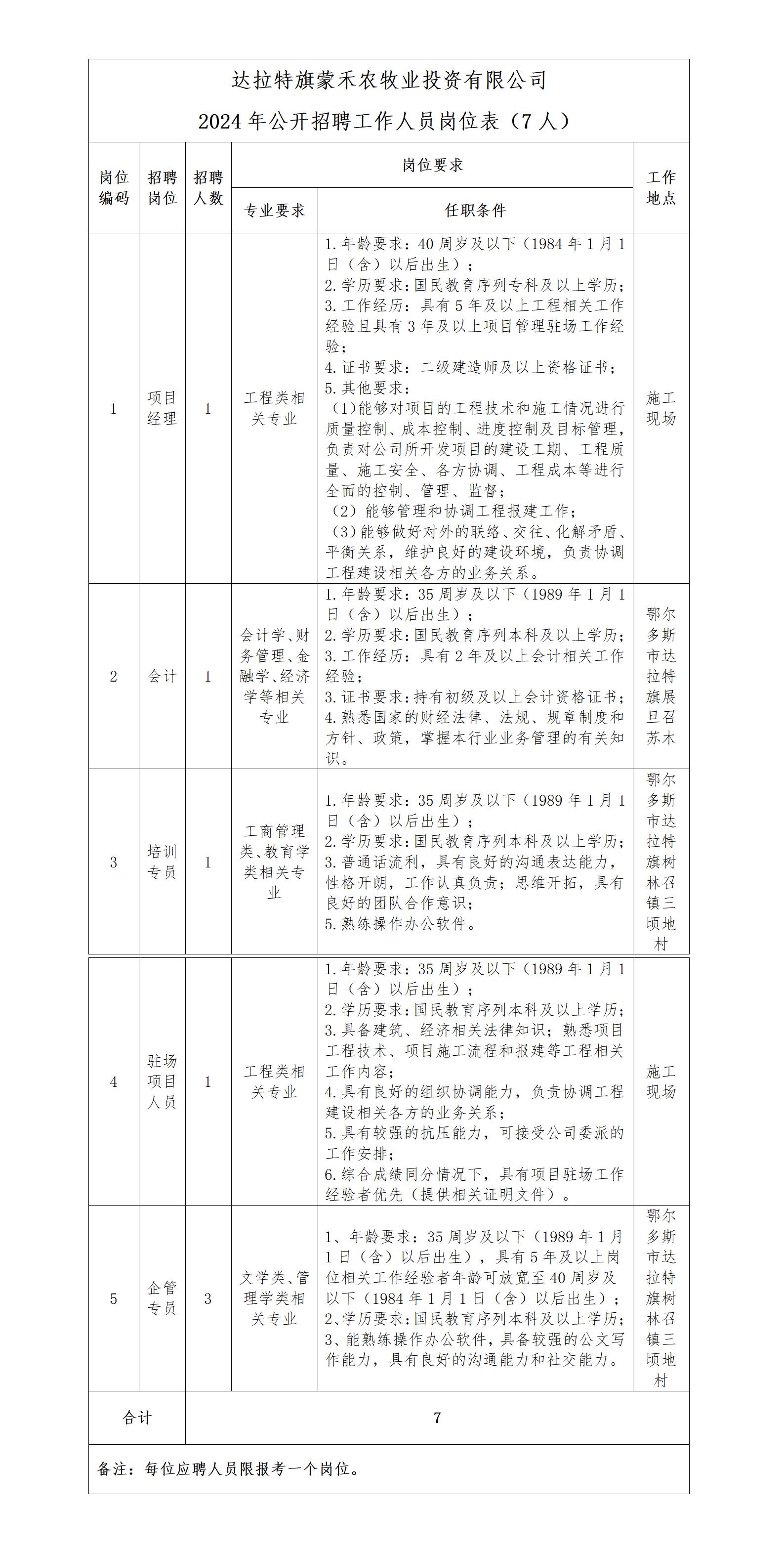 1-達(dá)拉特旗蒙禾農(nóng)牧業(yè)投資有限公司2024年公開招聘延長報(bào)名的通知_01.jpg