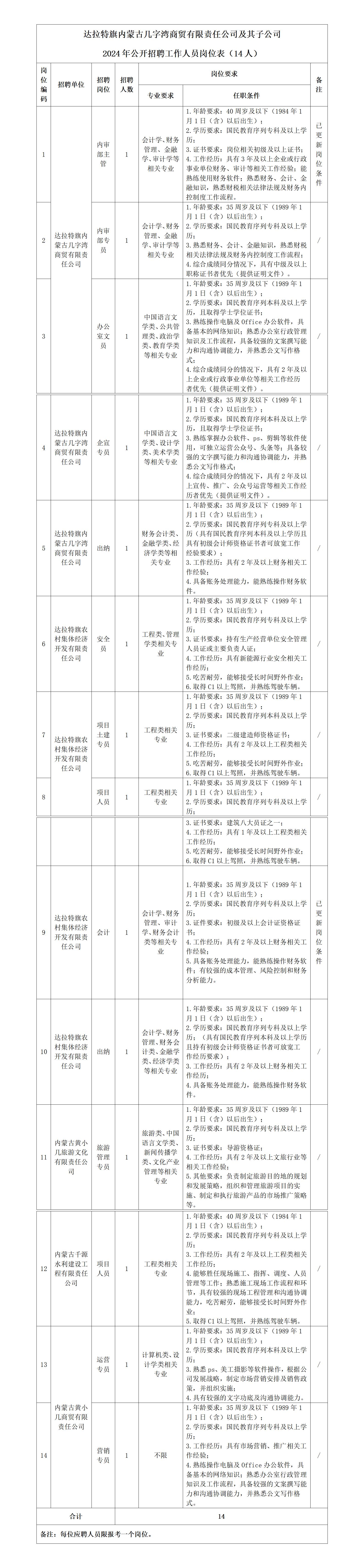 1-內(nèi)蒙古幾字灣商貿(mào)有限責任公司及其子公司2024年公開招聘延長報名的通知_01.jpg